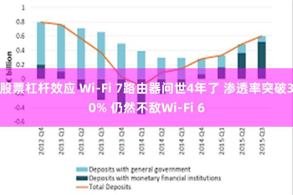 股票杠杆效应 Wi-Fi 7路由器问世4年了 渗透率突破30% 仍然不敌Wi-Fi 6